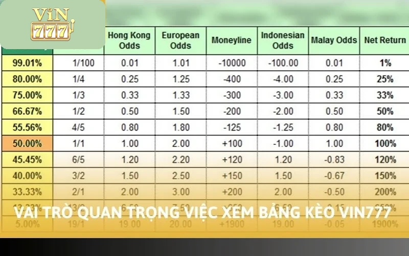 Vai trò quan trọng của việc xem bảng kèo VIN777